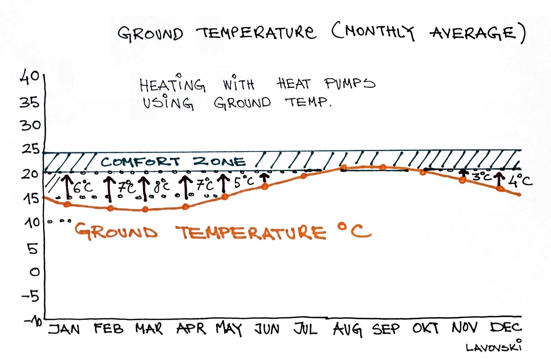 Ground Temperature Dubrovnik