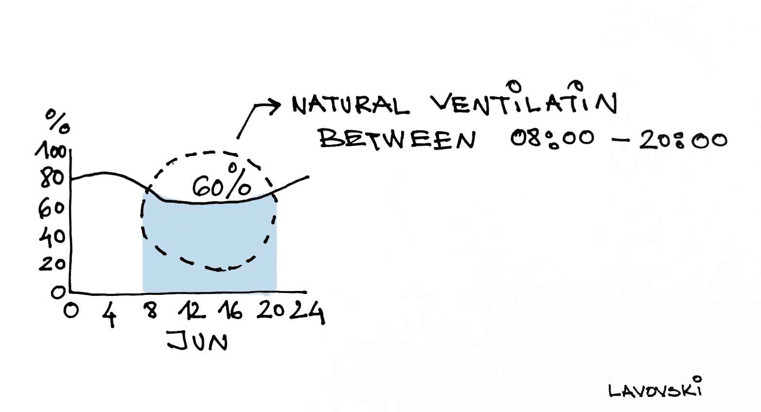 Average_Humidity_Dubrovnik_Natural_Ventilation