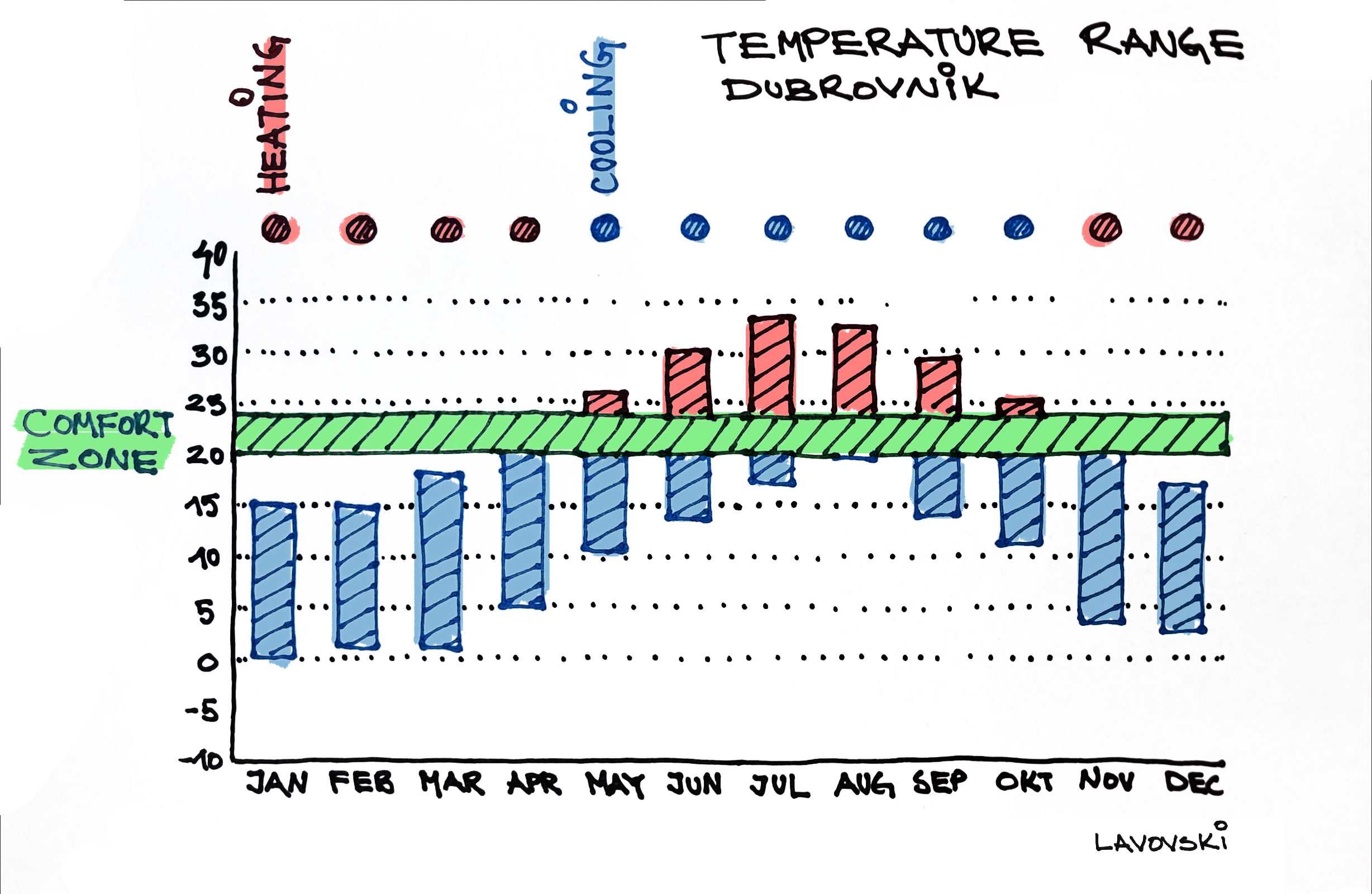 Temperature Range Dubrovnik