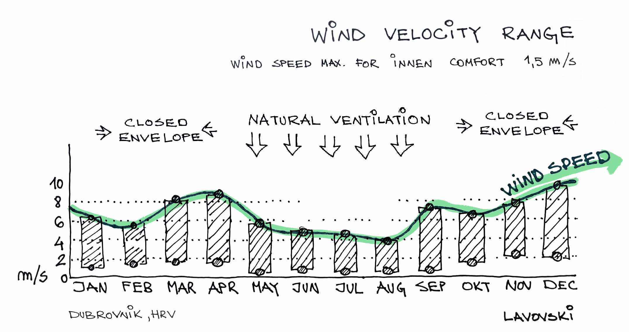WindSpeed_Dubrovnik_3Sisters